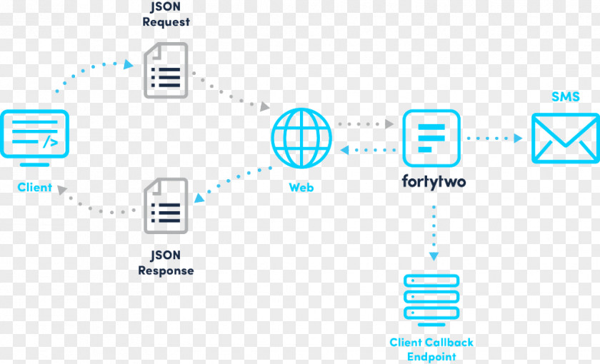 Technology JSON Brand Application Programming Interface Point Of Sale Display PNG