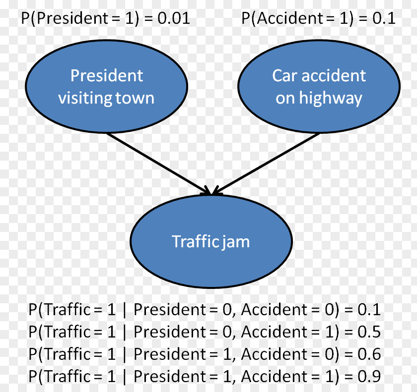 Traffic Accident Bayesian Network Inference Probability Bayes' Theorem PNG
