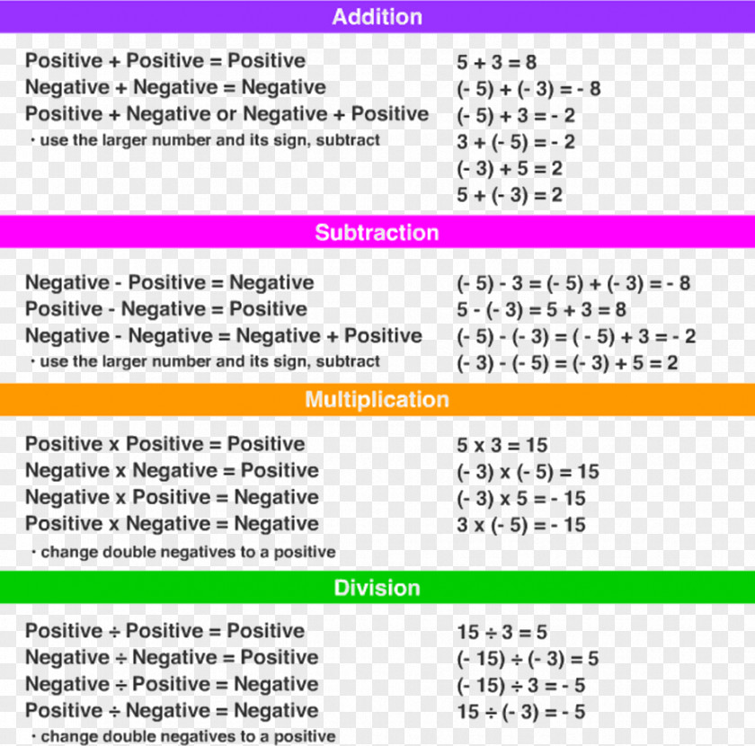 Negative Number Subtraction Integer Multiplication Mathematics PNG