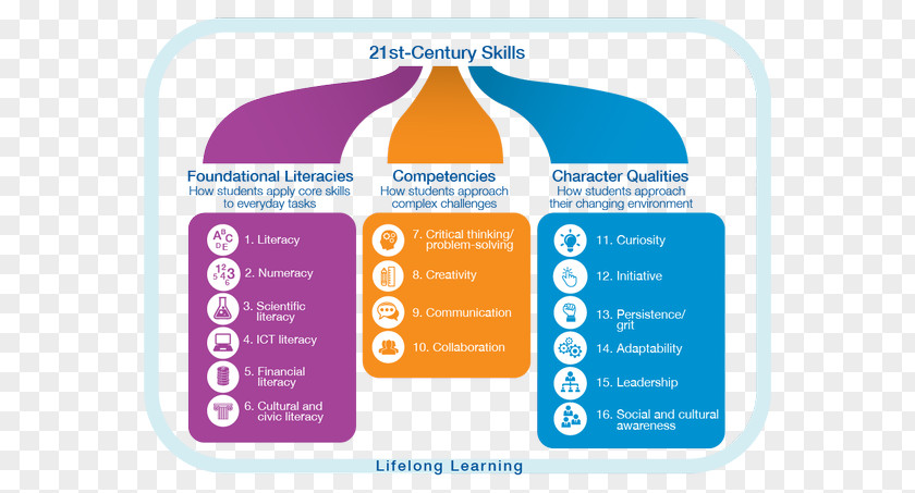 21st Century Skills Learning Education PNG