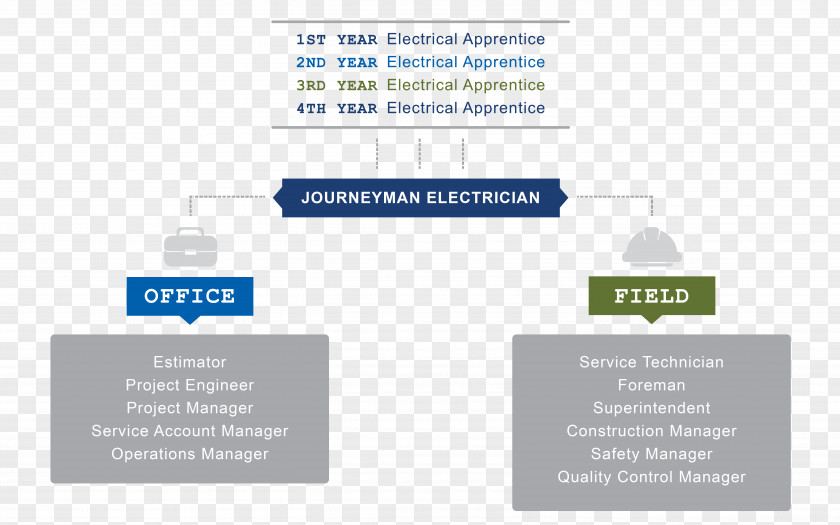 Foot Path Journeyman Apprenticeship Electrician Career Electrical Engineering PNG