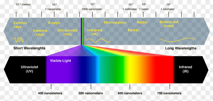 Sources Of Light Pictures Visible Spectrum Electromagnetic Ultraviolet Radiation PNG