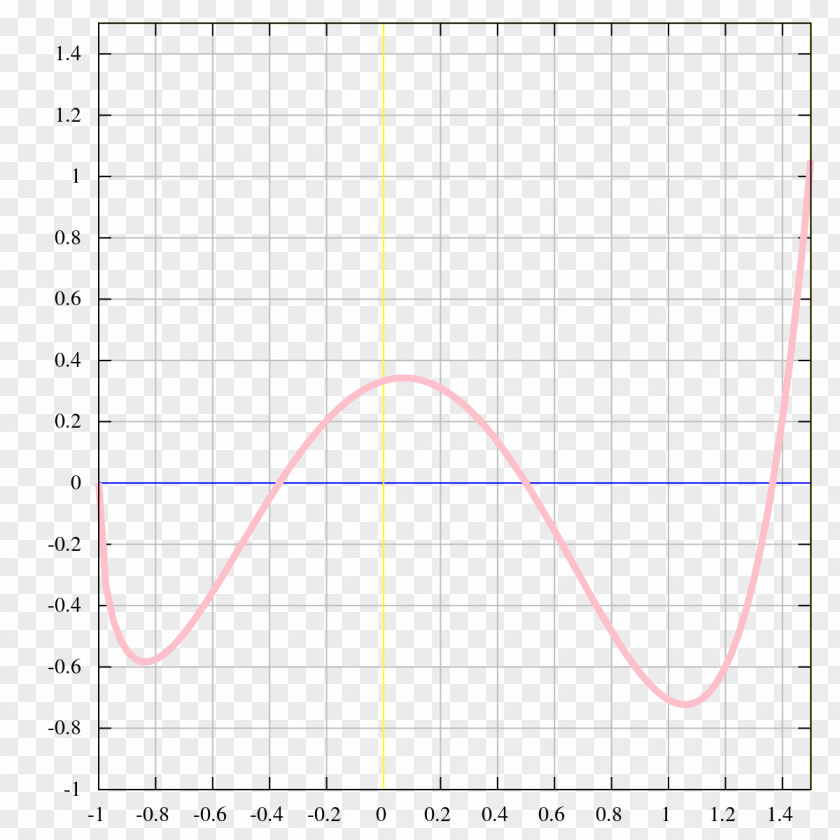 Graph Plot Of A Function Mathematics Set PNG