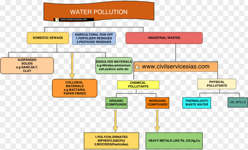 Environmental Issue Water Pollution Air Natural Environment PNG
