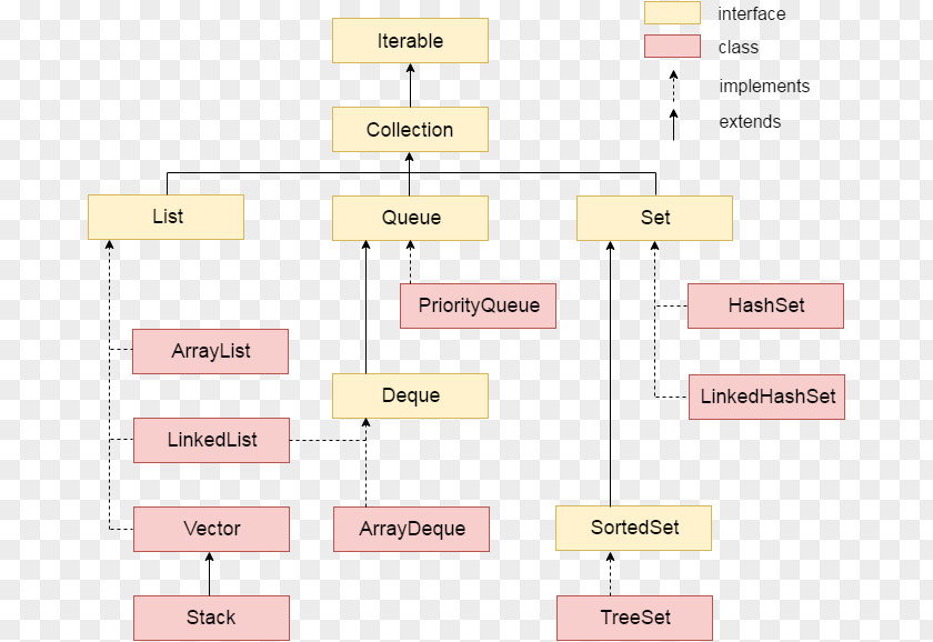 Hierarchy Java Collections Framework Iterator Class PNG