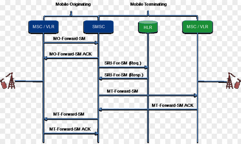 Short Message Roaming SMS Service Technical Realisation International Mobile Subscriber Identity IMSI-catcher PNG