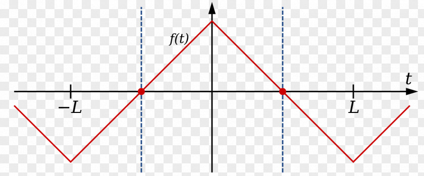 Wave Symmetry Fourier Transform Series Even And Odd Functions PNG