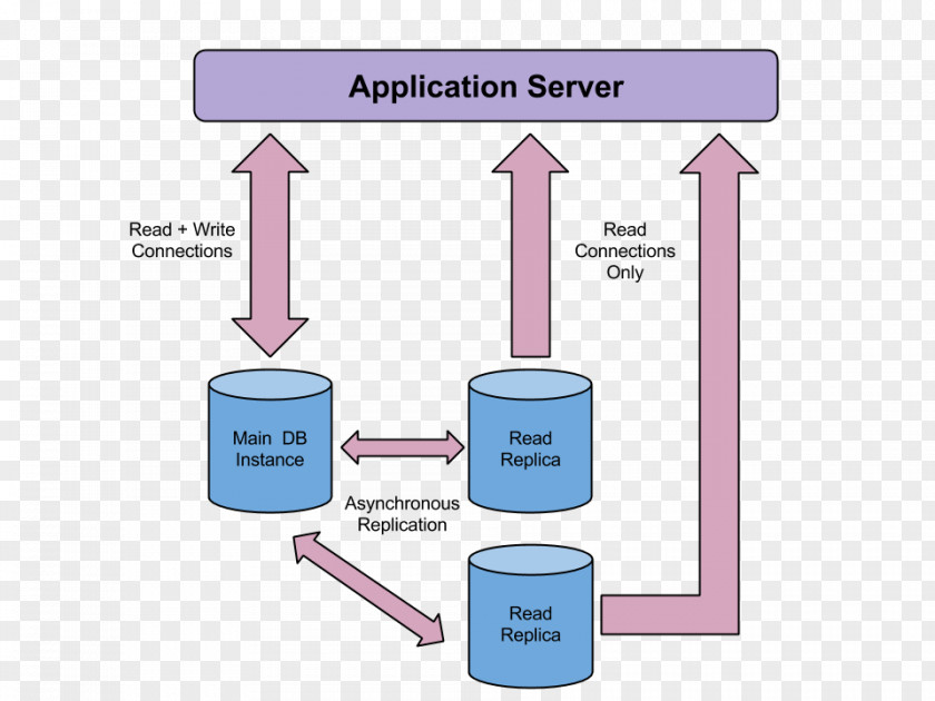 Server Connection Amazon.com Amazon Relational Database Service Replication Master/slave PNG