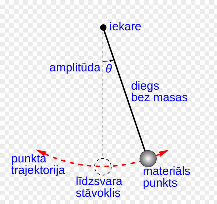 PENDULUM Foucault Pendulum Simple Harmonic Motion Oscillation PNG