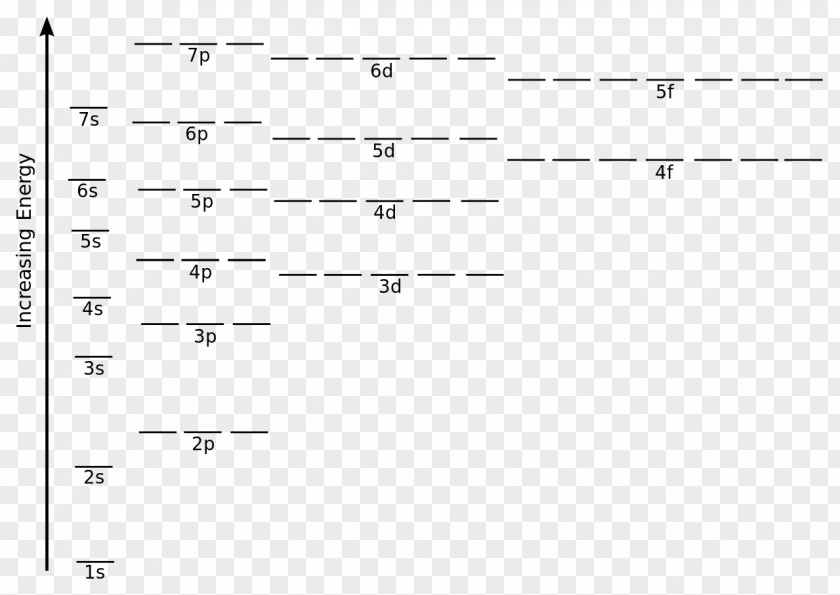 Degenerate Energy Level Electron Configuration Atomic Orbital Shell PNG