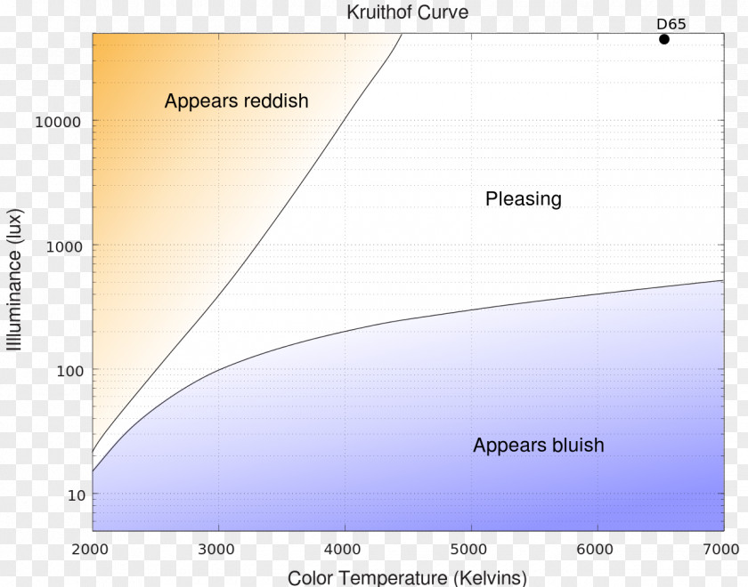 Light Kruithof Curve Color Temperature Illuminance PNG