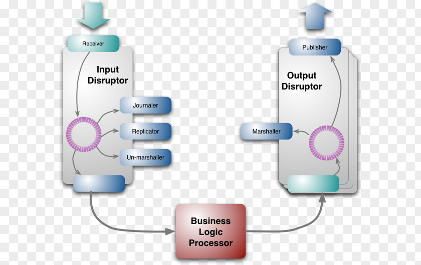 Fowler Disruptor LMAX Exchange Software Architecture System Computer PNG