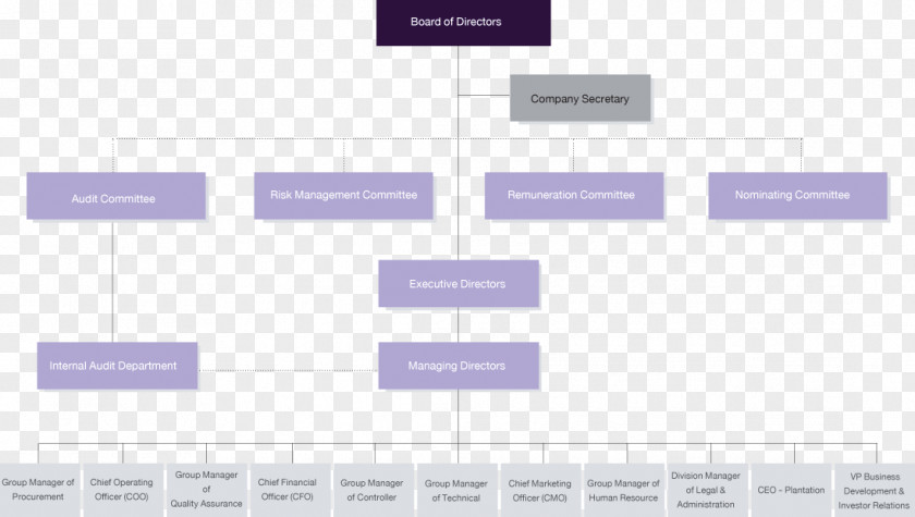 Chart Description Organizational Business Innovation Structure PNG