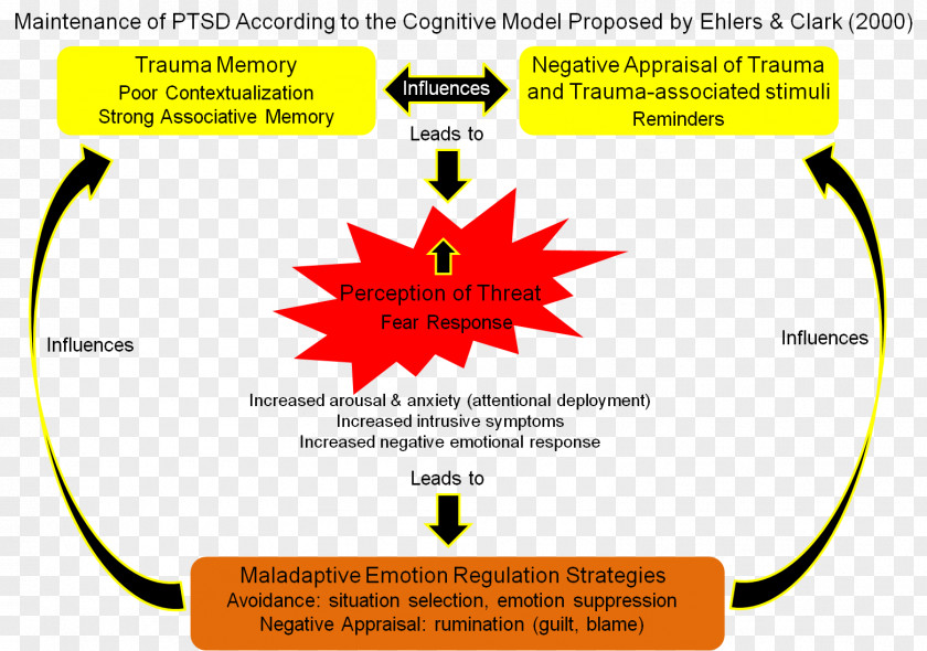 Posttraumatic Stress Disorder Complex Post-traumatic Cognition Psychological Stress-related Disorders PNG