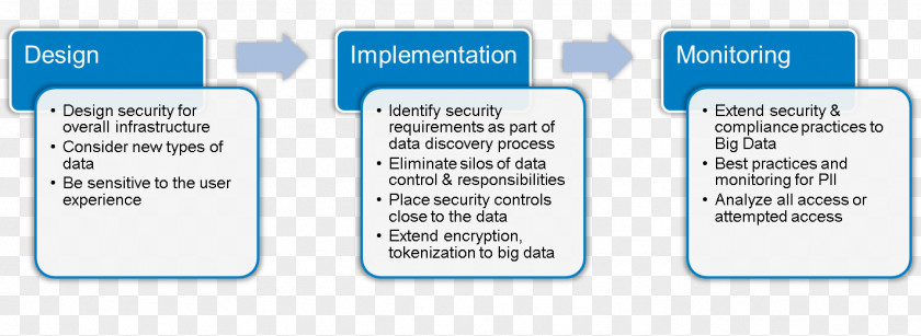 Data Security Big Apache Hadoop Information PNG