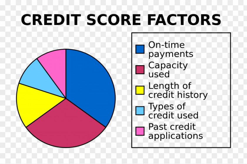 Credit Card Score In The United States FICO Bureau History PNG