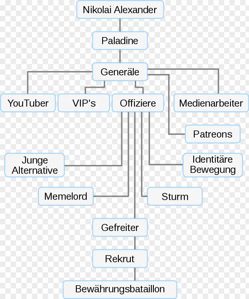 Germanic Social Media Disruption By Far-right Groups In Germany Reconquista Organizational Chart Product Politics PNG