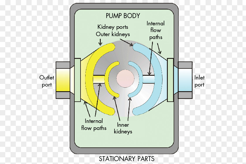 Seal Hydraulic Pump Hydraulics Motor Rotary Vane PNG