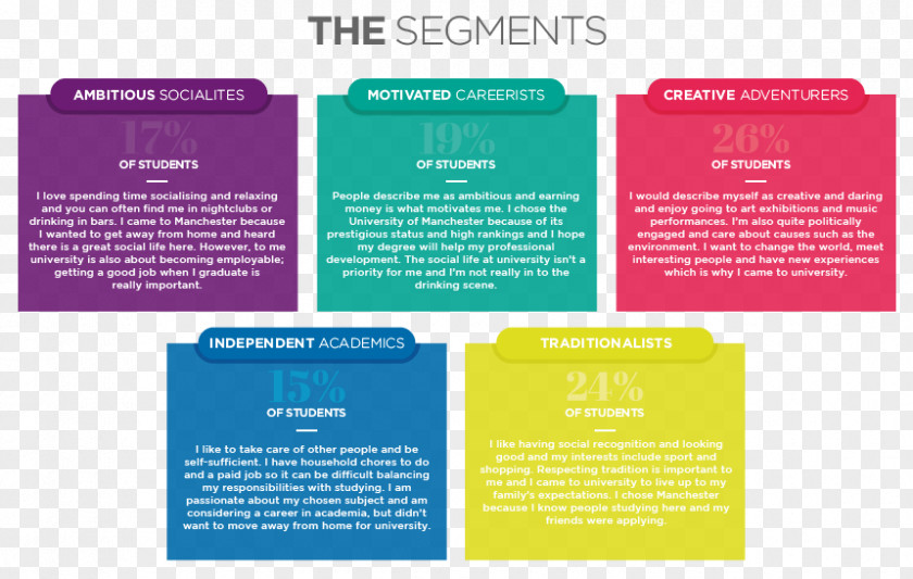 Student University Of Manchester Students' Union Market Segmentation PNG