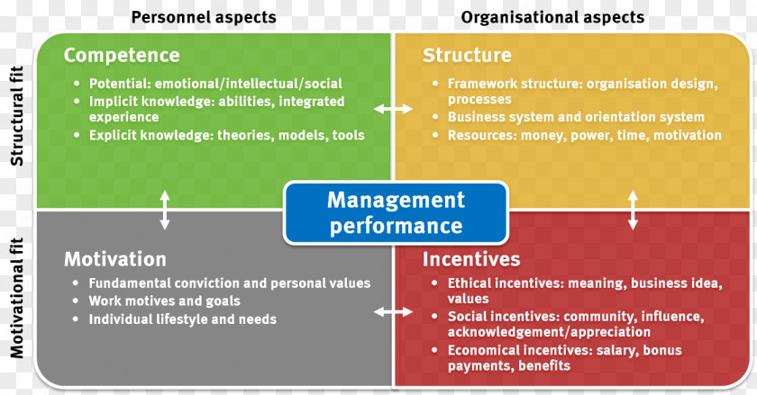 Company Culture Performance Management Leadership Development Three Levels Of Model PNG