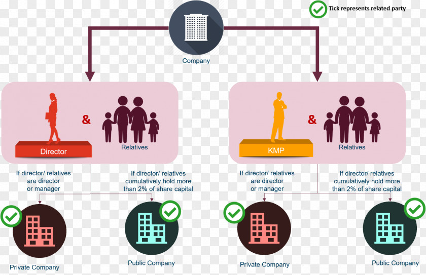 Autonomous Law Schools In India Companies Act 2013 Related Party Transaction Diagram Graphic Design PNG