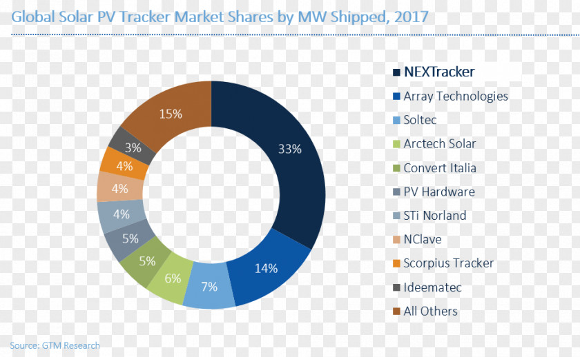 Market Share Solar Tracker Photovoltaics Power Photovoltaic System Global Energy PNG
