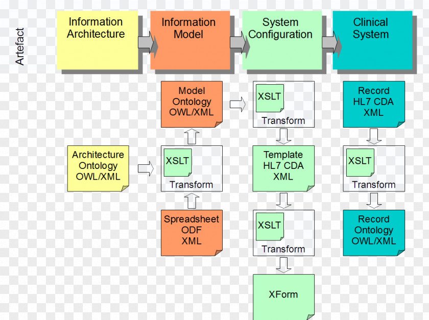 Xslt Clinical Document Architecture Health Level 7 OpenEHR Information PNG