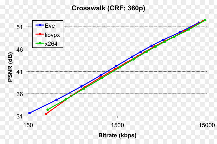 Crosswalk Peak Signal-to-noise Ratio SIMD Libvpx Assembly Language Computer Software PNG