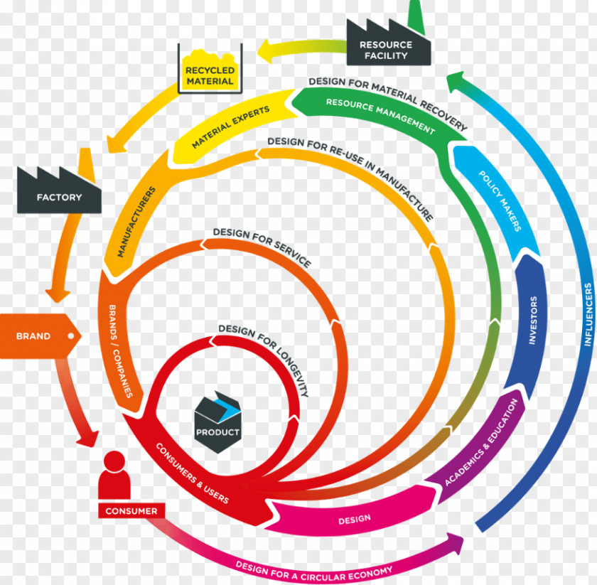 Innovative Thinking Circular Economy Definition Sustainability Waste & Resources Action Programme PNG