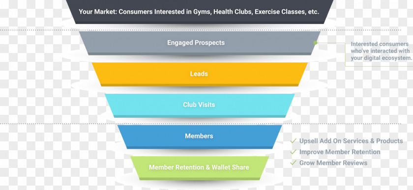 Funnel Analysis Return On Marketing Investment Brand Fitness Centre PNG