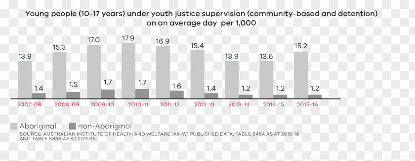 Supervision Victoria Indigenous Australians Aboriginal Koori Youth PNG