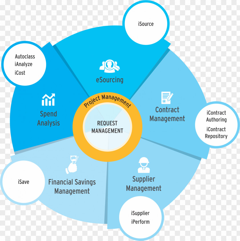 Correct Answer Strategic Planning Procurement Organization Sourcing Global PNG