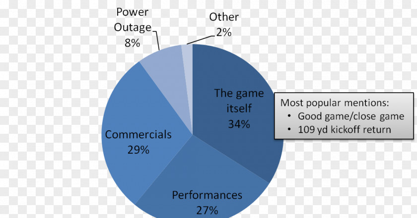 Super Bowl Flyer Brand Organization Diagram PNG