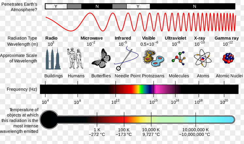 Light Electromagnetic Radiation Spectrum Wave PNG