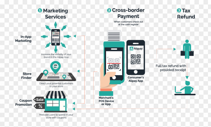 Border Chinese Alipay E-commerce Payment System Mobile PNG