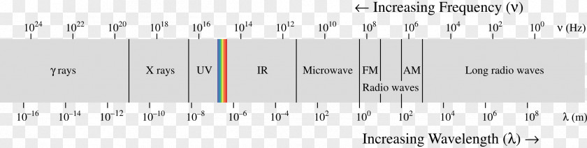 Light Electromagnetic Spectrum Radiation Visible Electromagnetism PNG