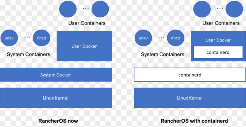 Takeaway Distribution Kubernetes Docker, Inc. Rancher Labs Serverless Framework PNG