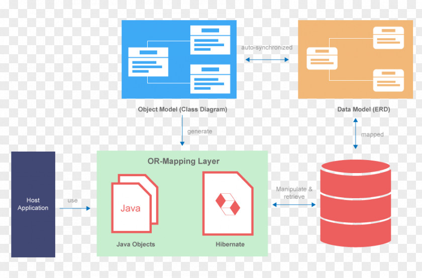 Beginning Hibernate Java Object-relational Mapping Database PNG