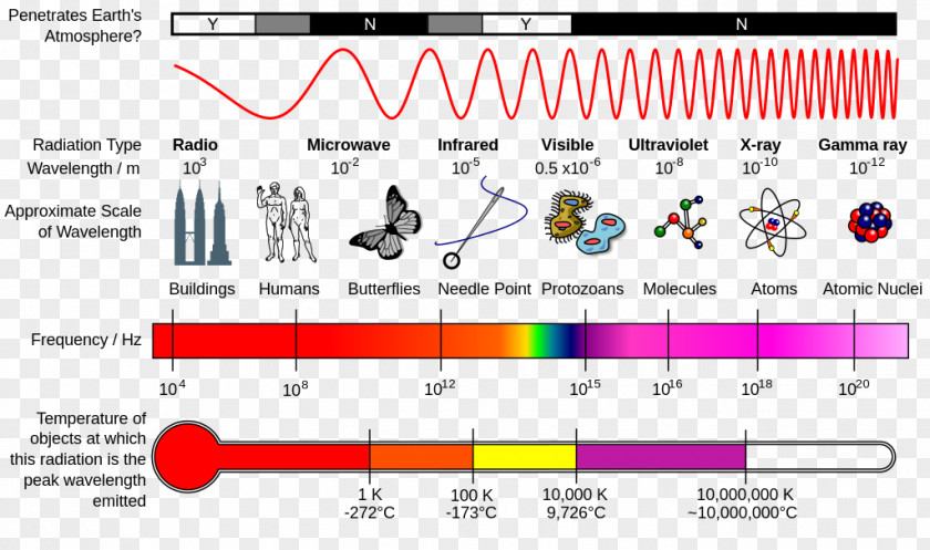 Light Electromagnetic Spectrum Radiation Wave PNG
