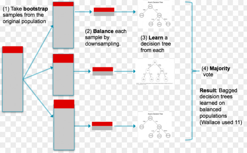 Data Classification Machine Learning Set Sample Cross-validation PNG