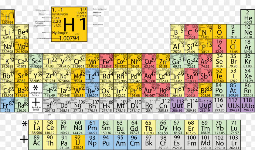 Periodic Table Chemistry Videos Chemical Element PNG
