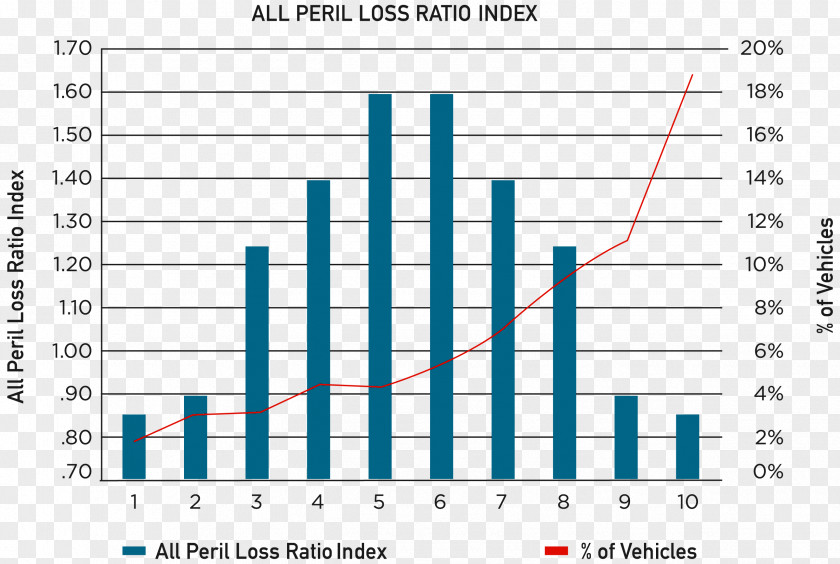 Deterioration Vehicle Insurance Risk Loss Ratio Red Mountain Technologies PNG