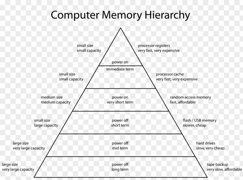 In Memory Of Hierarchy Computer Data Storage RAM Architecture PNG