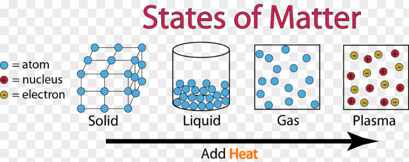 State Of Matter Plasma Gas Solid PNG