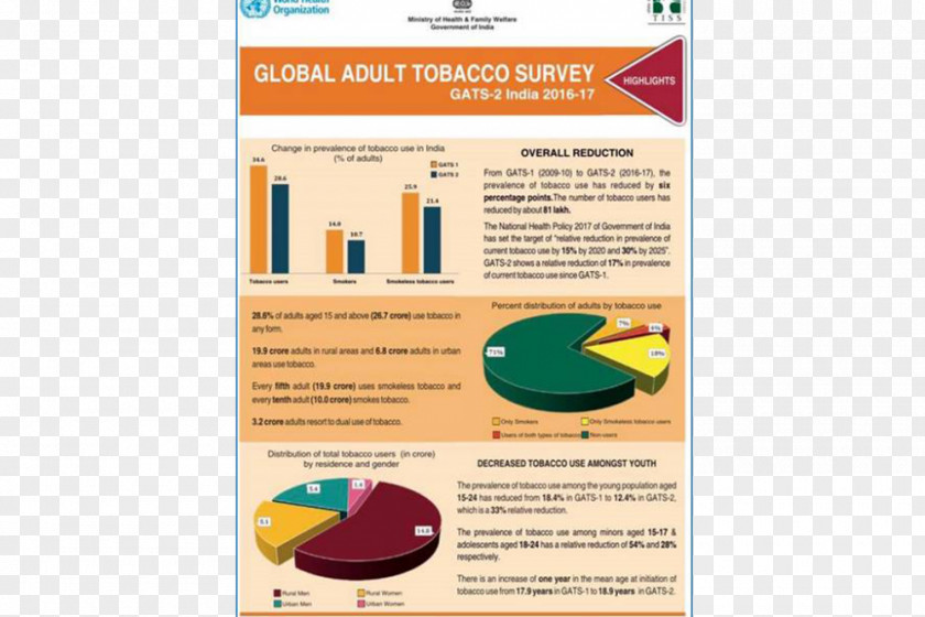 Betel Nuts Tobacco Smoking World Health Organization Control PNG