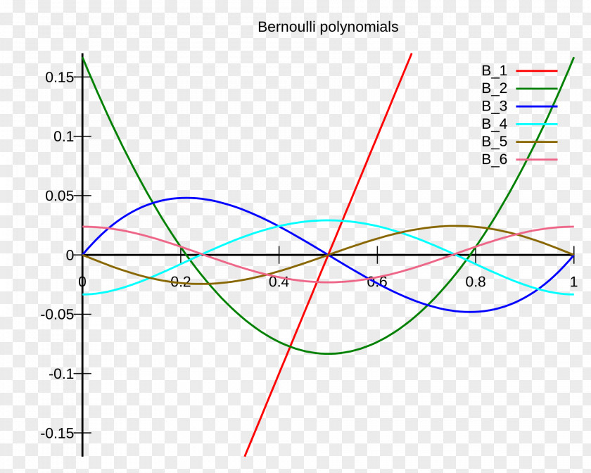 Mathematics Bernoulli Polynomials Approximation Polynomial Regression PNG