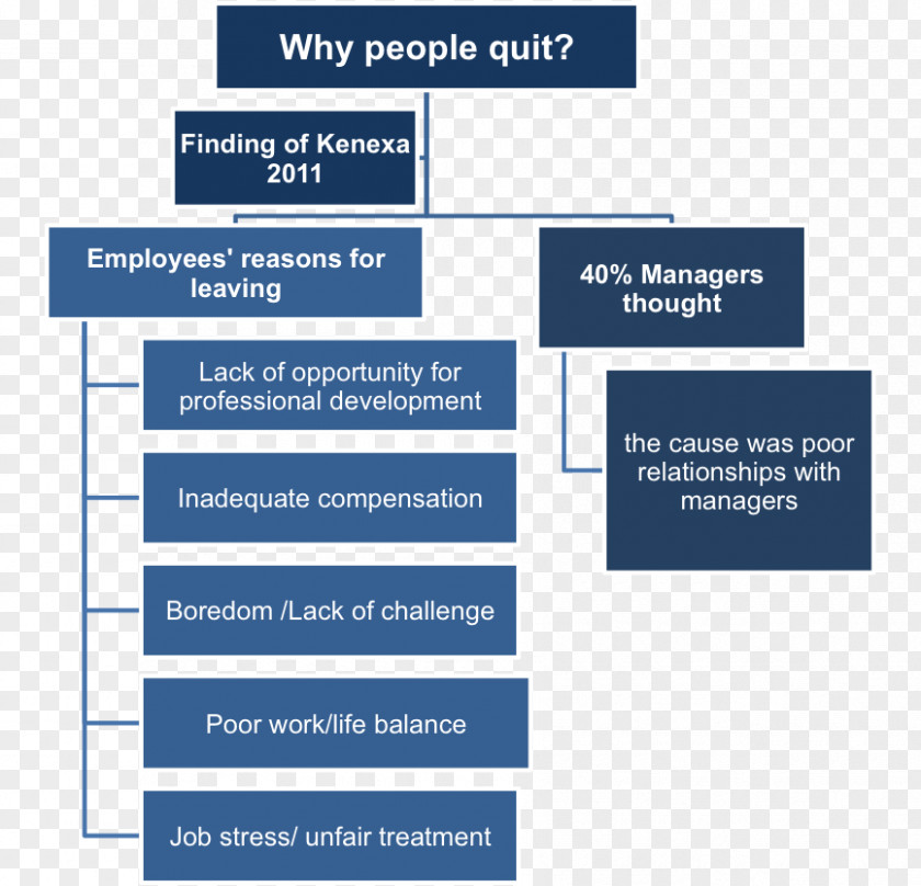 Quit Job Interview Résumé Organization PNG