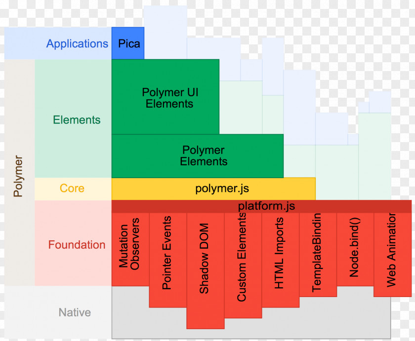 World Wide Web Google I/O Polymer Components PNG