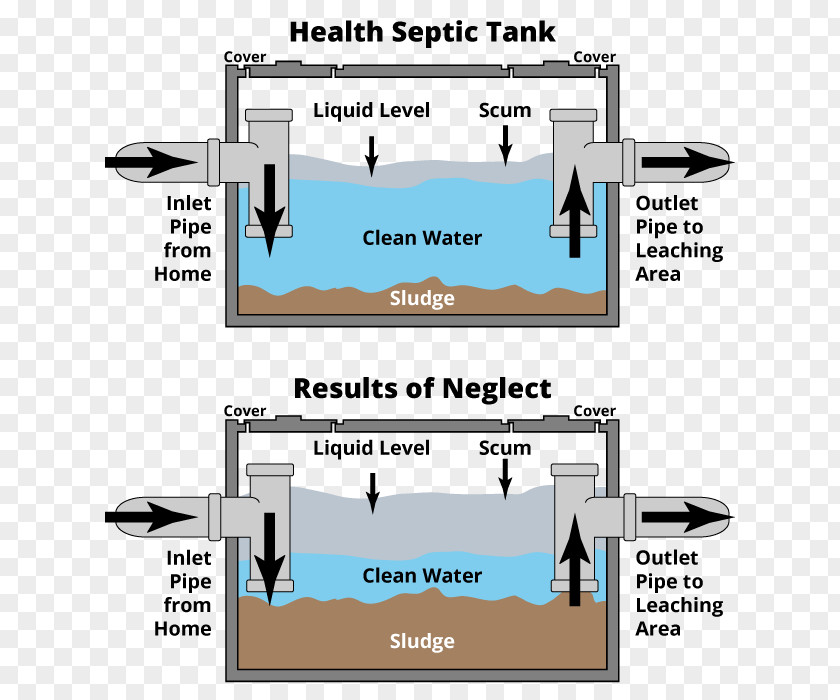 Coulter Septic Svc Tank Engineering Furniture Storage PNG