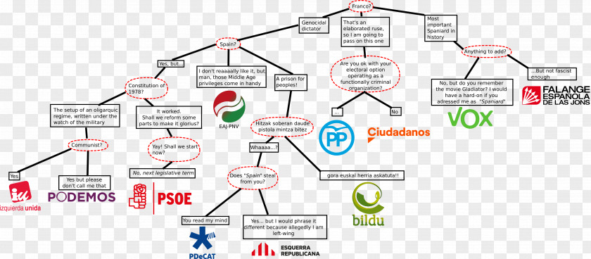 Politics Spain Political Party Diagram System PNG